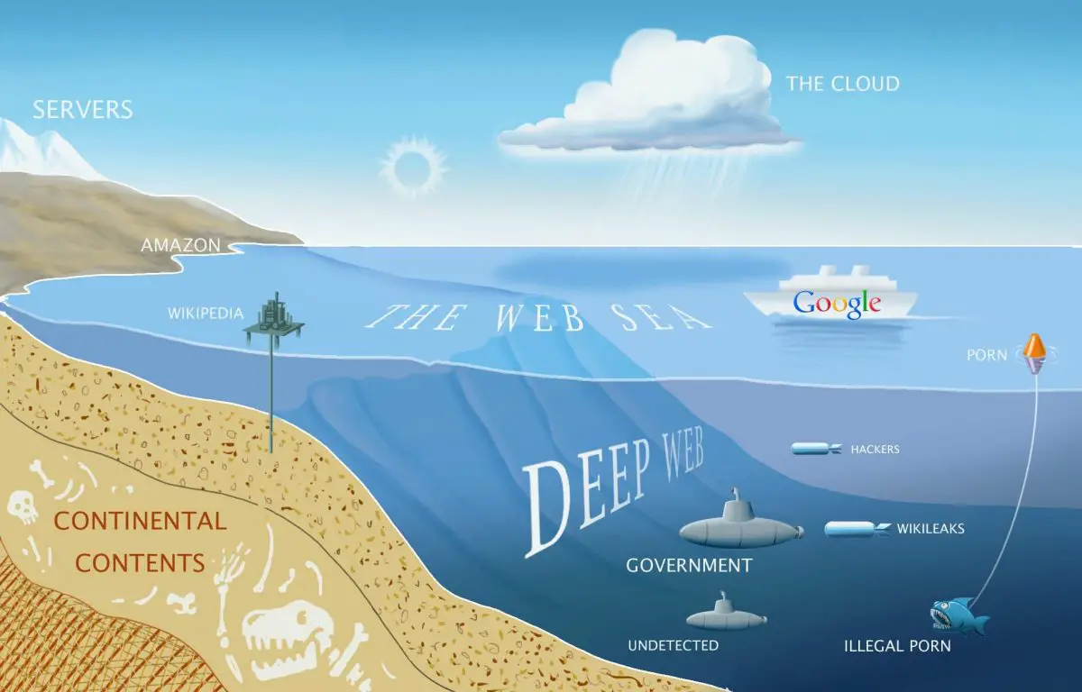 What Is The Deep Web 