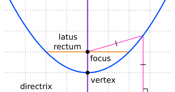 Parabola Definition | How To Find The Vertex