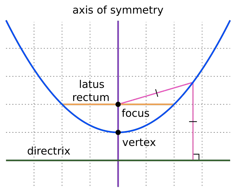 Parabola Definition | How To Find The Vertex